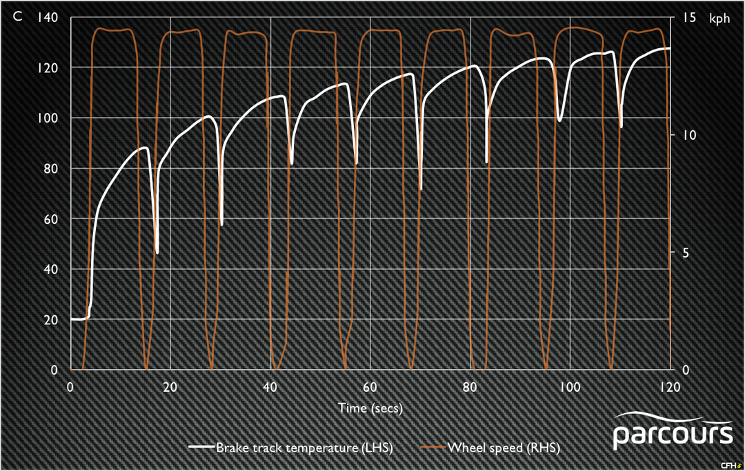 How we test Parcours wheels